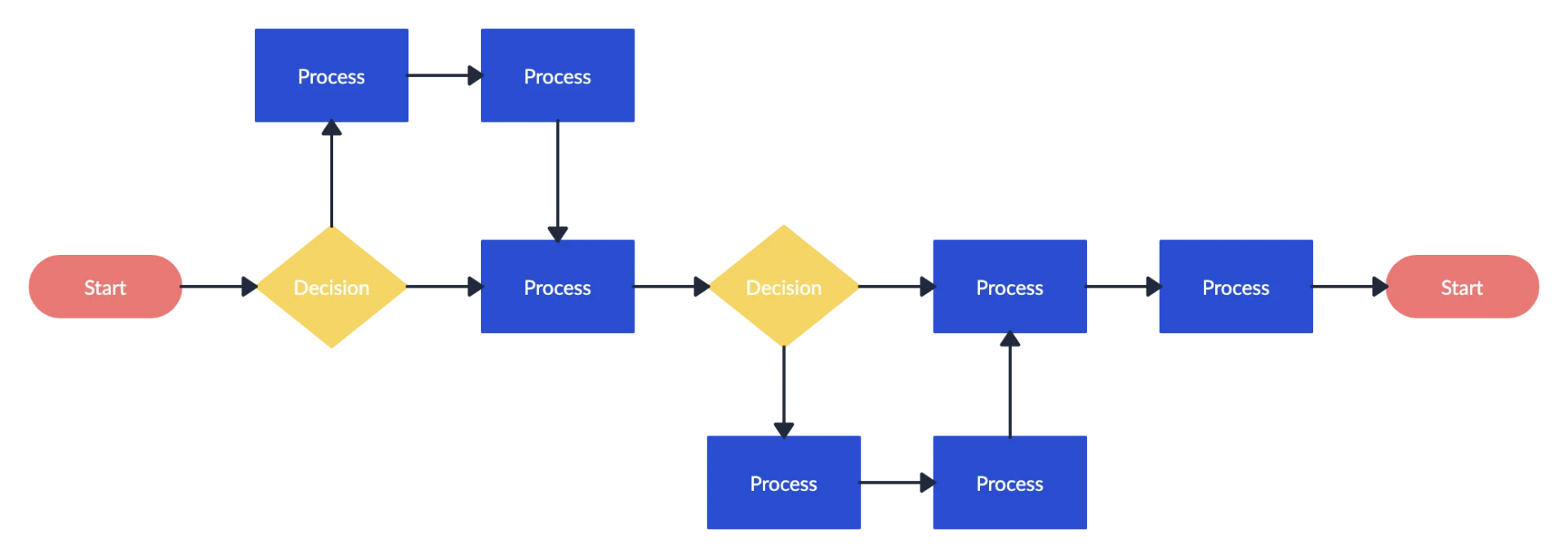 Illustration of automated workflow and decision processes