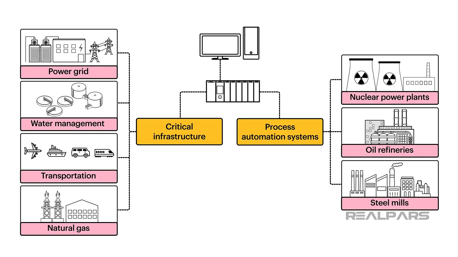 Industrial Control System overview